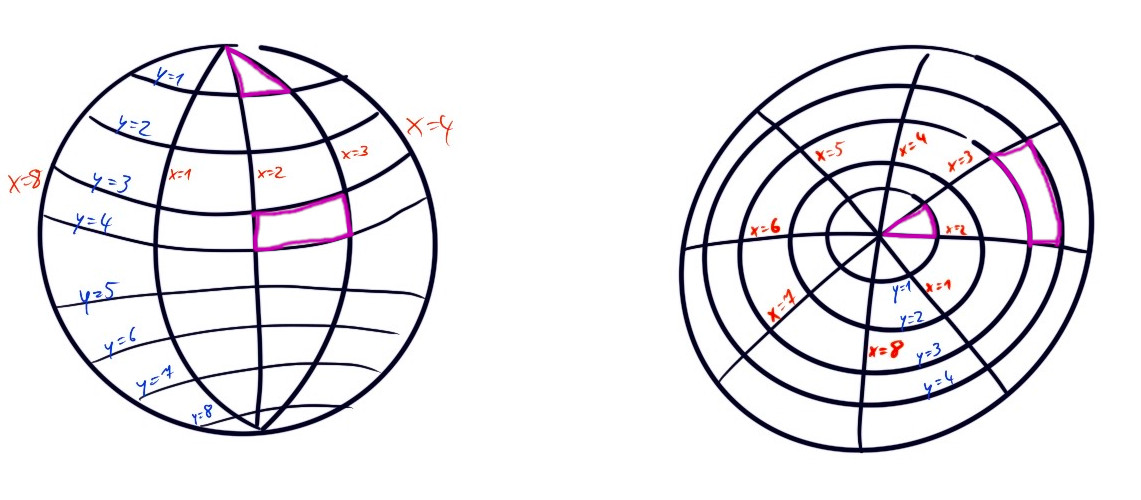The same visualization above, with two paths that end up at the same point highlighted. At the pole, the path has 3 corners, everywhere else it has 4 corners